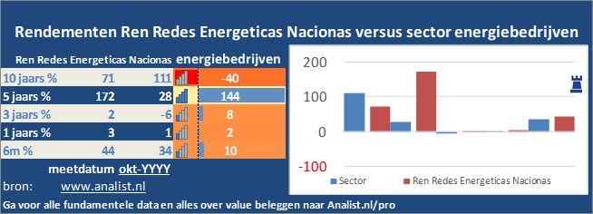 koersgrafiek/><br></div>Dit jaar  verloor  het aandeel circa 12 procent. </p><p class=